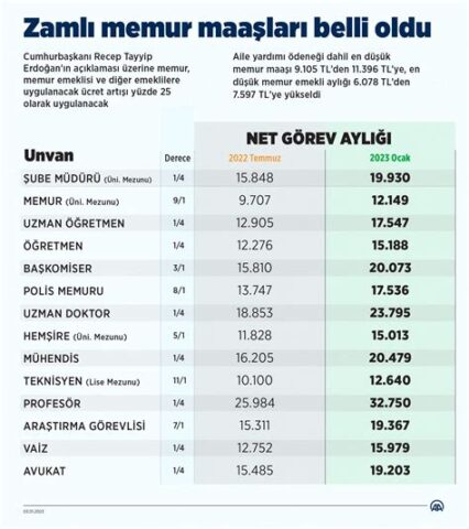 Astçavuş Maaşları 2024