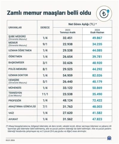 Asteğmen Maaşları 2024